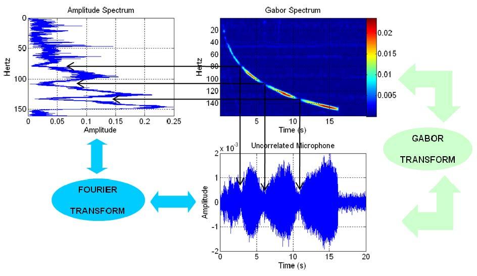 Air blast attenuation in data processing FIG. 1. Fourier and Gabor transforms of an uncorrelated Vibroseis signal recorded with a microphone.