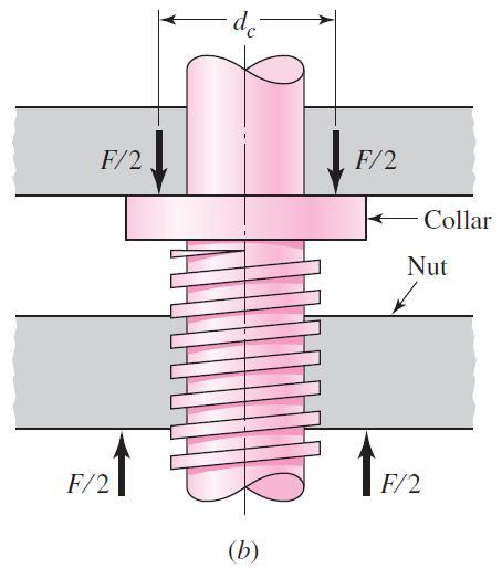 An additional component of torque is often needed to account for the friction between a collar and the load.