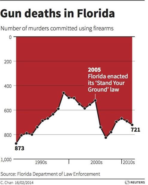 017 State Math Contest 1. In 005 the state of Florida enacted the Stand Your Ground Law. Which of the following statements are true based on the graph from the Florida Department of Law Enforcement?
