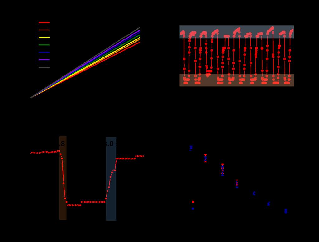 Figures S10. (a) I-V curves of the temperature sensor at 0% strain in the temperature range of 15-45 C. (b) Repeated cycles of temperature measurement between 25 and 45 C.