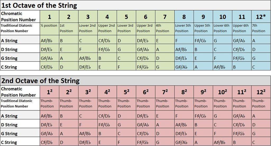 P a g e 5 Cello Positions Table *When 12 (the mid-string harmonic) is played with the first finger it is called 7 th position.