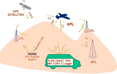 First Flight Demonstrations (GPX) First Airborne Pseudolite (APL) Broadcast (9/99) Full End-to-End APL/GPL/UE Performance Demonstrated Live in Cedar Rapids, IA (11/99) 3 GPLs Located on Fixed Towers
