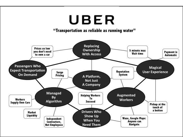 A Business Model Map of Uber Magical user experience realizing the power of networked sensors Replacing