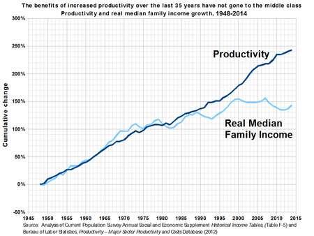 Divergence of productivity and