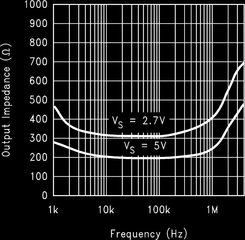 Typical Performance Characteristics Unless otherwise specified, V S = +5V, single supply, T A = 25 C.