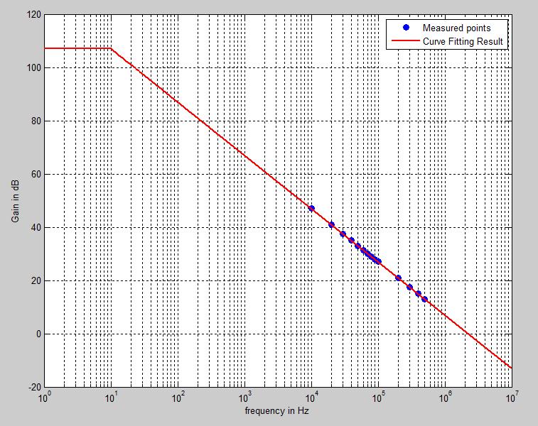 The ollowing MTLB code can be used to plot the data points on the Bode plot and extrapolate it to obtain T