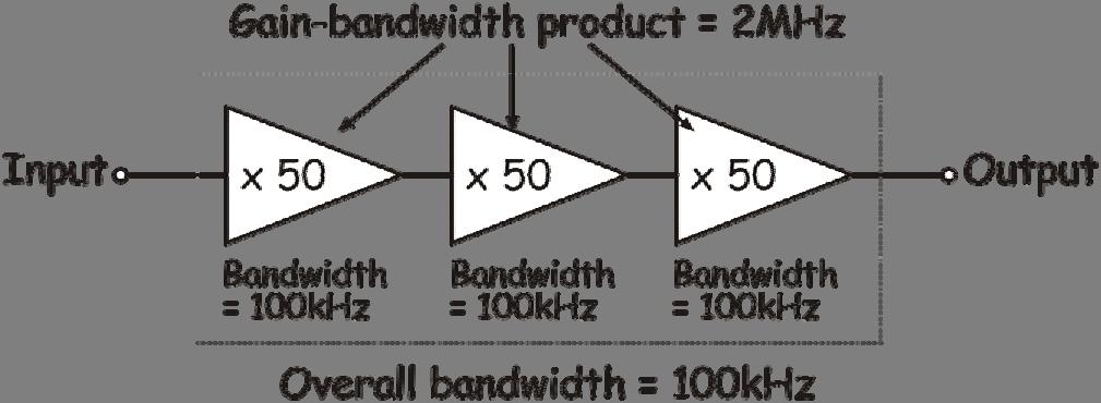 bandwidth of 100kHz, the bandwidth of each stage must be at least 100kHz.