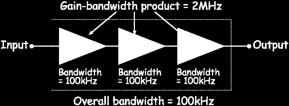 This means giving each stage a bandwidth of 100kHz.