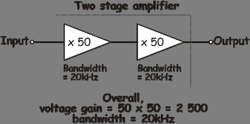 Multi-stage voltage amplifier: In module ET1, you learned that one of the features of op-amps is a quantity called the gain-bandwidth product.