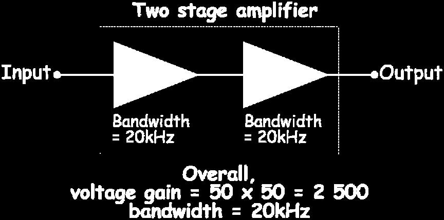 ) For example: A 741 op-amp has a gain bandwidth product of 1MHz, (= 1 000 000 Hz). The full audio frequency range runs from 20 Hz to 20 khz, (a bandwidth of 20 khz in other words.