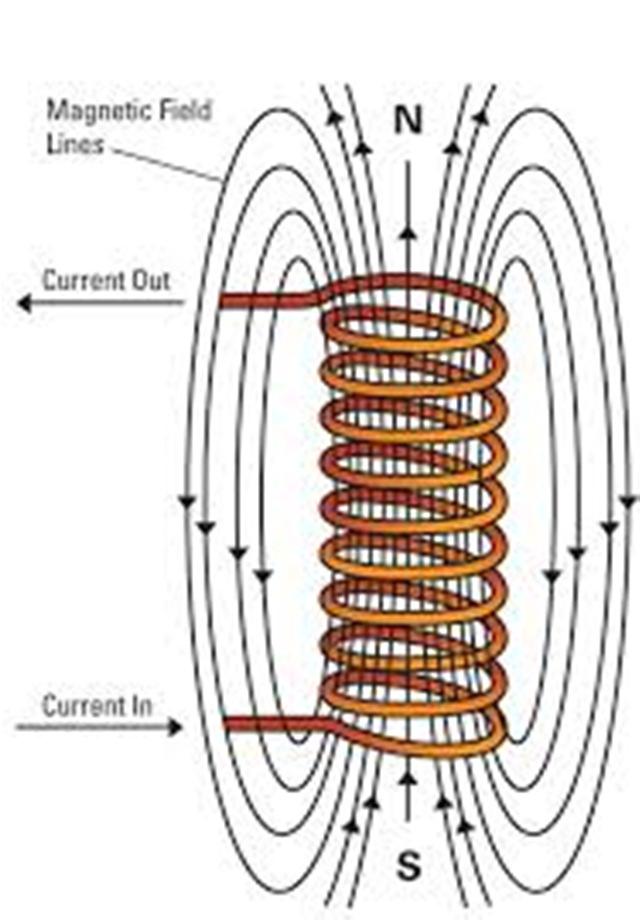 Electromagnet A wire carrying a current produces a magnetic field.