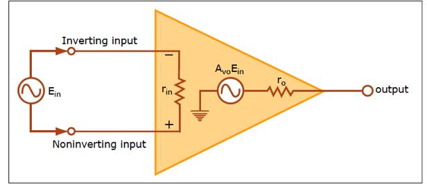 The Ideal OpAmp Model Image by MIT OpenCourseWare Circuit for an ideal OpAmp (operational amplifier.) 1. The voltage gain is infinite Avo =. 2.