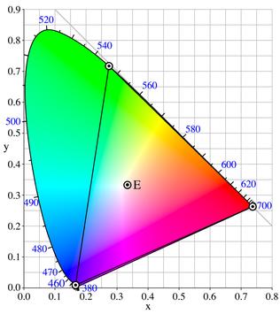 Linear color spaces: CIE XYZ Primaries are imaginary, but matching functions are everywhere positive The Y parameter corresponds to brightness or