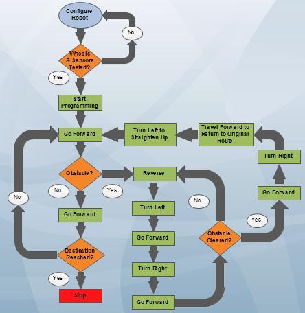 Figure 11: Process Flow Diagram.