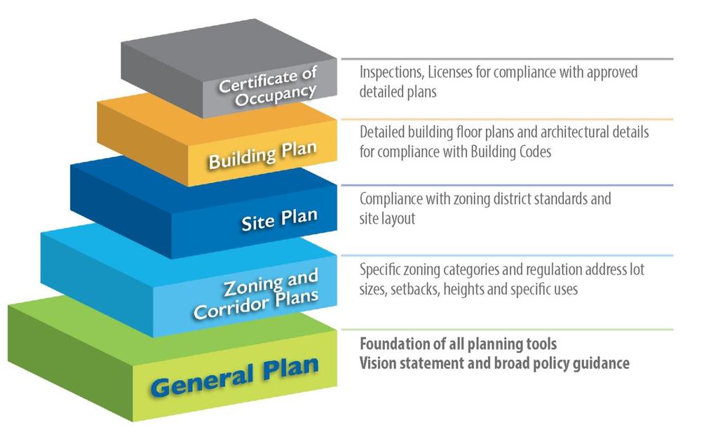What is a General Plan?