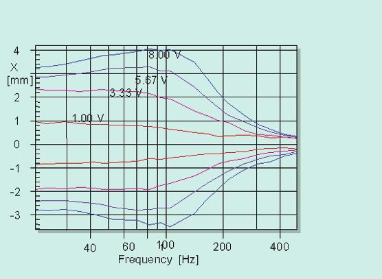 DSP in Loudspeakers A B Fig. 5. (A) Positive and negative displacement values of an example driver with single tones varied in frequency and voltage.