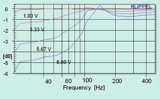 5-inch automotive audio driver is asymmetrical: negative displacement produces a higher restoring force than positive displacement.