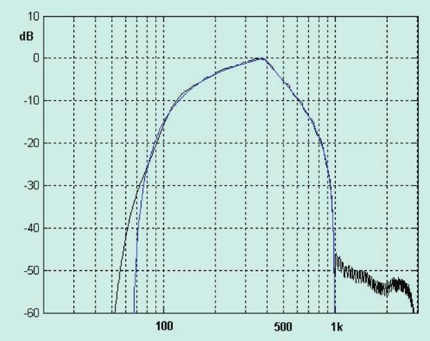 This is because the length and number of coefficients of an FIR filter that are needed to get good DSP in Loudspeakers Fig. 10.