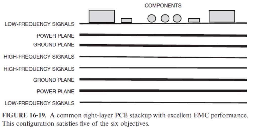 PCB Layer Stackup Eight-Layer Boards An eight-layer board can be used to add two more routing layers or to improve EMC performance by adding two more planes.