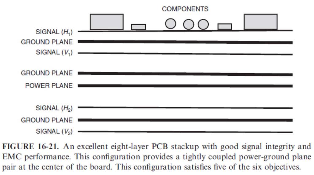 PCB Layer Stackup Eight-Layer Boards Typical layer spacing for this configuration might be 0.010 in/0.005 in/0.005 in/0.020 in/0.005 in/0.005 in/0.010 in. An even better layer spacing for the stackup of Fig.