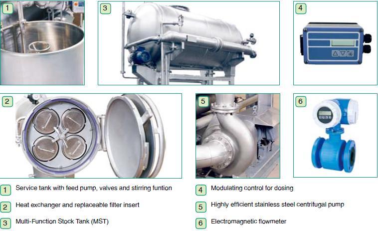 Important Parts of Soft Flow dyeing machine Pressurizing and de pressurizing system for main vessel for maintaining the pressure inside the chamber.
