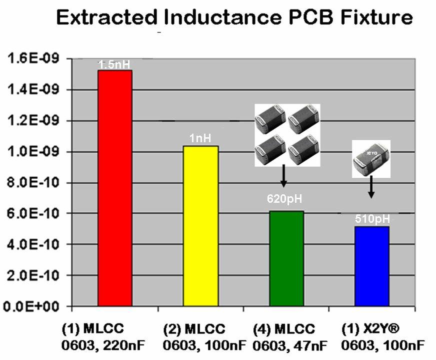 Figure 8. Extracted inductances of PCB mounted DUTs with like capacitance values. Measurements using equivalent capacitances on a 0.