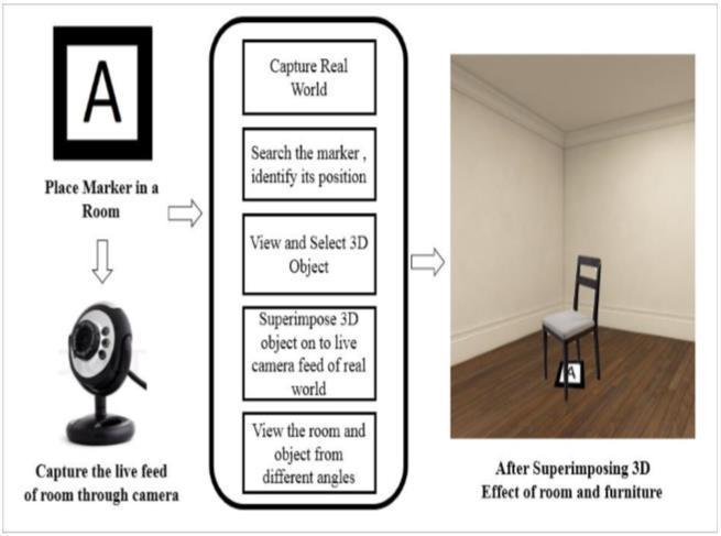 1. Implementation design [3]: V. Project Design Figure 1: Implementation of Placing Marker and Capturing the live feed of room. The above project design [3] explains the working of the project.