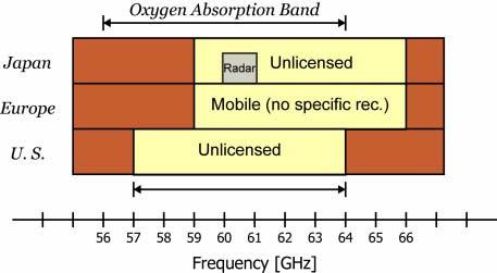 Why is operation at 60 GHz interesting? 57 dbm 40 dbm Lots of Bandwidth!!!» 7 GHz of unlicensed bandwidth in the U.S.