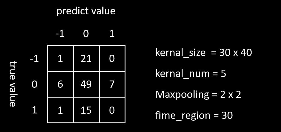 Figure 12: The confusion matrix of the experiment 2 in architecture 1. Figure 13: The confusion matrix of the experiment 3 in architecture 1. 4.
