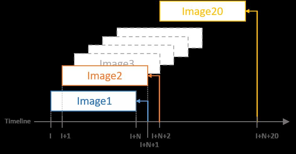 exist in the foreign exchange, we label the images through time I + N + 1, which is out of the time region of each generated image.