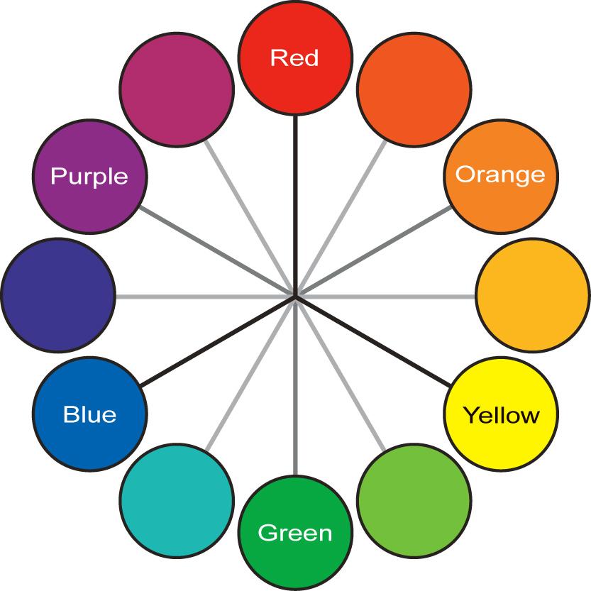 Color Design Terminology Hue (color wheel) Red, yellow, blue (primary) Orange, green, purple (secondary) Opposites complement (contrast) Adjacent are analogous Many different