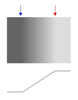 Mach bands Illusory Mach bands appear when gradients from darker to