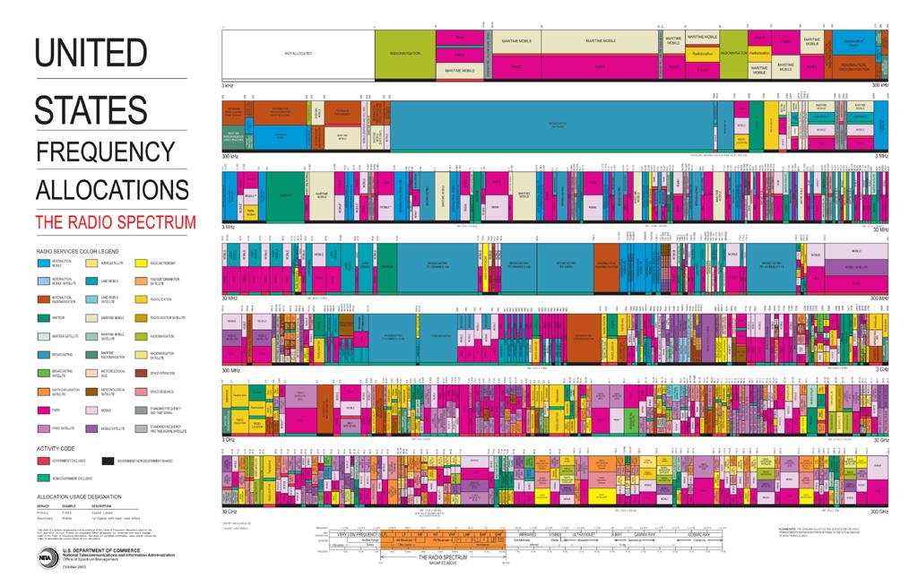 Radio Spectrum Map (33 colors) http://www.