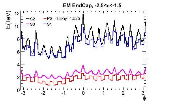 Right: 16-fold structure seen in LAr End-Cap calorimeter energy distribution in azimuth. In Fig.