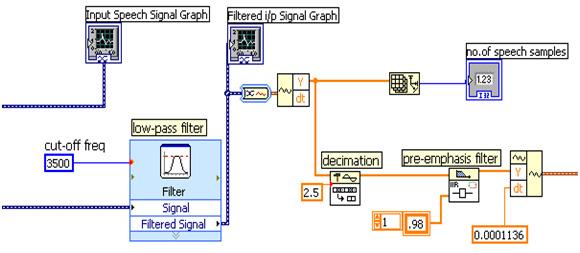 The signal is first band limited by a 3.5 khz bandwidth low-pass filter to eliminate the high frequency noise. After that it is re-sampled with a 0.