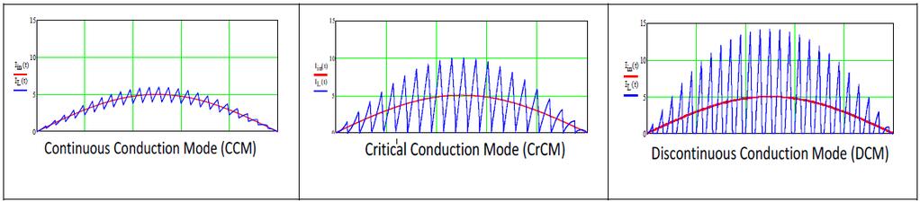 PFC modes of operation The boost converter can operate in three modes: Continuous Conduction Mode (CCM), Discontinuous Conduction Mode (DCM), and Critical Conduction Mode (CrCM).