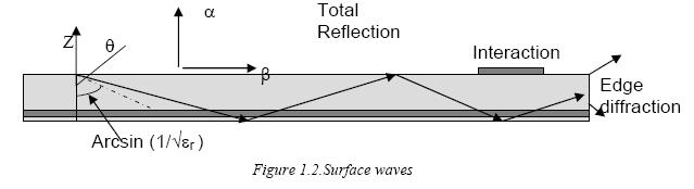1.3.1 Surface Waves The waves transmitted slightly downward, having elevation angles θ between π/2and π - arcsin (1/ ε r ), meet the ground plane, which reflects them, and then meet the