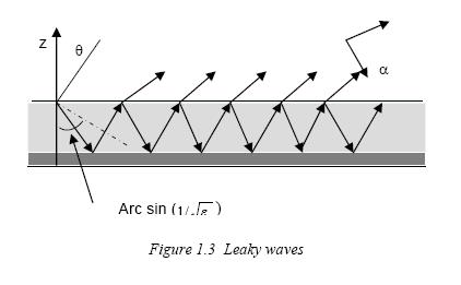 1.3.2 Leaky Waves Waves directed more sharply downward, with θ angles between π - arcsin (1/ ε r ) and π, are also reflected by the ground plane but only partially by the dielectric-to-air boundary.