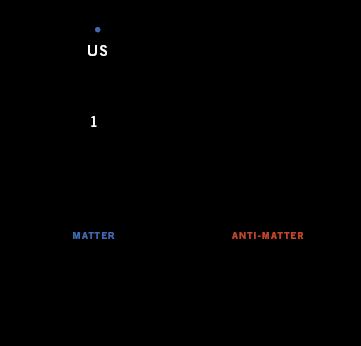 amounts of matter and antimatter
