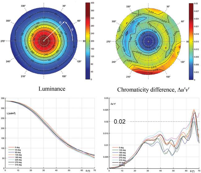 This article describes the effect of the measurement field diameter and the LMD aperture on the directions included in one measurement for both spot LMDs and imaging LMDs for displays in general, and