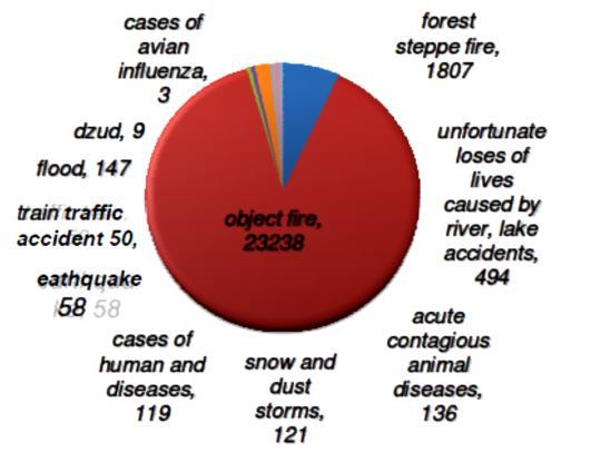 Figure 1: Hazards that occurred in the last 15 years in Mongolia Figure 2: Incurred losses from disasters in the last 15 years in Mongolia Source: Asia Disaster Reduction Center, Community