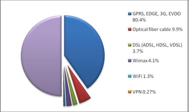 Figure 11: Types of Internet connectivity, in percentage Source: ITPTA, White Paper 2014 Fibre optic technology has been introduced in the information-communications backbone network of Mongolia