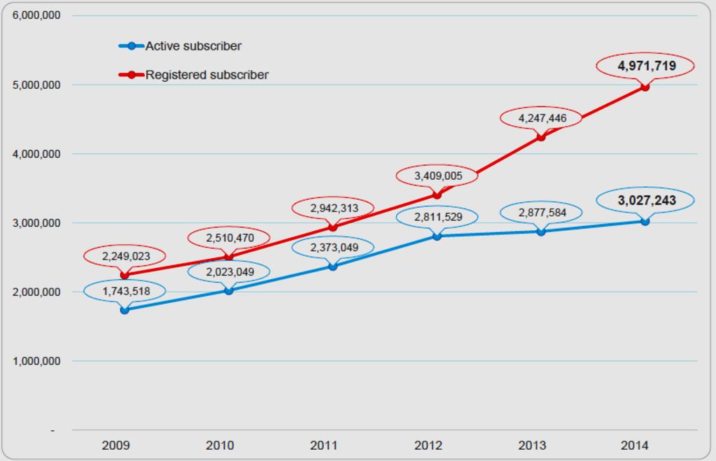 Figure 14: Number of mobile phone subscribers