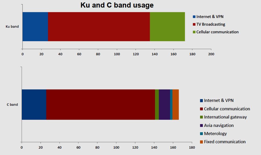 Figure 24: Ku- and C-band usage in Mongolia Source: ITPTA, 2014 Figure 95: DDishTV APSTAR-V satellite coverage in Mongolia Russia Kazakhstan Mongolia
