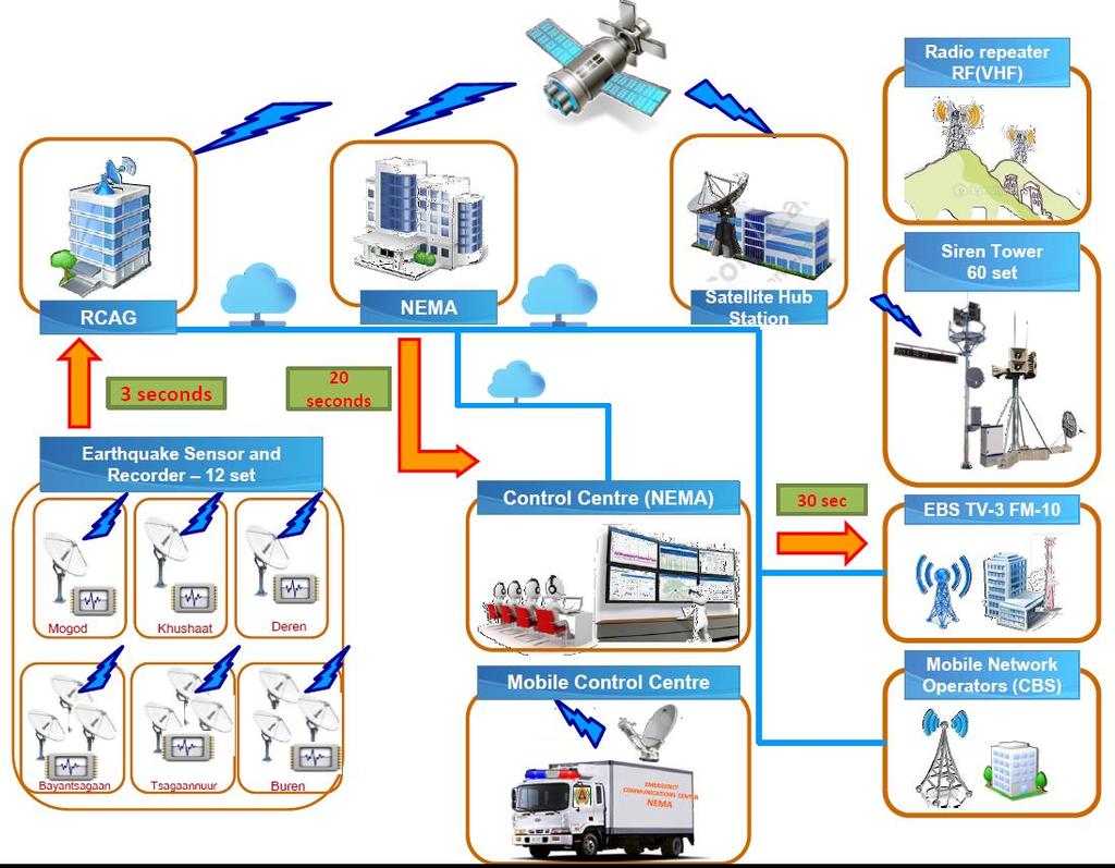 Environment Monitoring (NAMEM) through special lines and controlling mechanisms by the CC in NEMA.