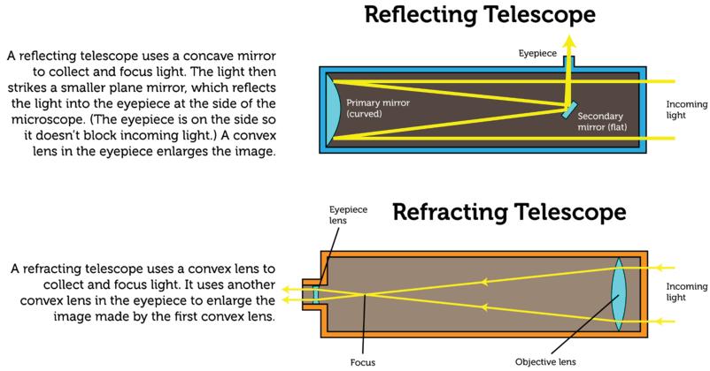 www.ck12.org Chapter 9. Visible Light FIGURE 9.19 These telescopes differ in how they collect light, but both use convex lenses to enlarge the image. FIGURE 9.20 A camera uses a convex lens to form an image on film or a sensor.