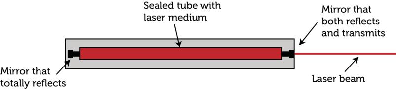 FIGURE 9.23 An optical fiber carries pulses of laser light. The outer cladding and inner core refract light by different amounts, so that all of the light is reflected back into the core.