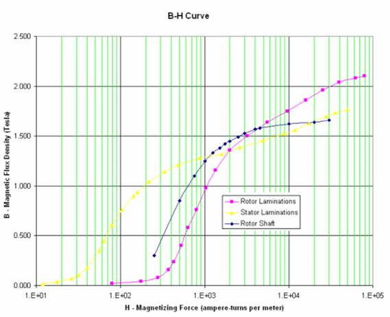 Figure 5. Simulation B-H curves The B-H curve for the stator laminations was adjusted from the vendor material property data in order to account for the fact the stator core is vented.