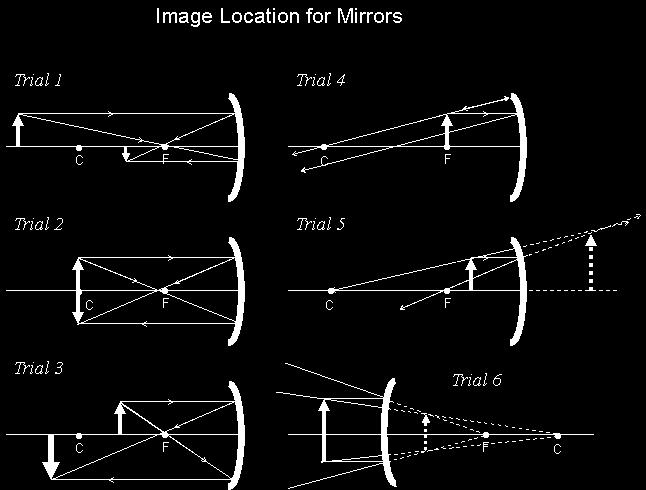 The image is real. Trial 3: (Concave Mirror) The object is located between the center of curvature and the principal focus. The image is located beyond the center of curvature.
