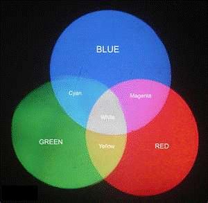 The primary colors of light are red, blue and green. The secondary colors are yellow, magenta, and cyan. You can mix colors in two different ways; additive or subtractive.